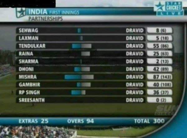 FrustIndian's tweet photo. Happy birthday #RahulDravid my most favourite Cricketer in the world. This picture is so you.😍😍
Pic Via- @bhak_sala (Last year's FB Post) https://t.co/2A9QifJAR4