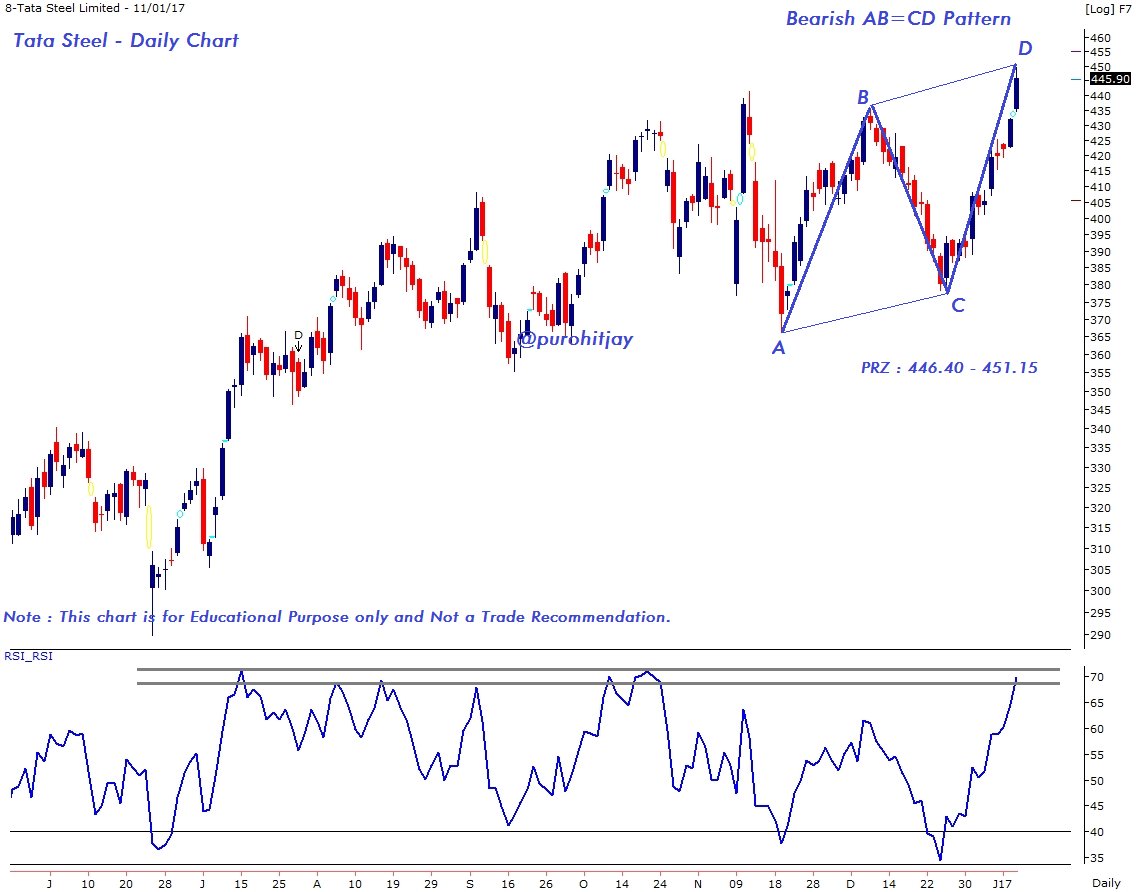purohitjay's tweet photo. Metal to Melt ;) ... Formation of Bearish #Harmonic Pattern in Tisco. #RSI at resistance.
#OnlyForLearning https://t.co/neXA2ks9rx