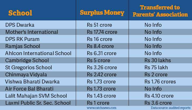 AAPFeedsDelhi's tweet photo. Delhi schools sit on billions of surplus yet demand fees hike ! https://t.co/YdlvDJzZOn https://t.co/ZRSZtfVI2e https://t.co/a2Z75HNLPq