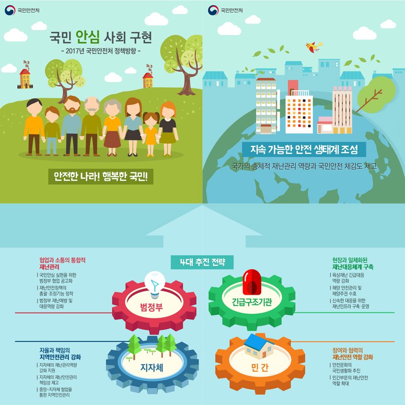 #안전한 나라 ! #행복한 국민 ! 
국민안심사회 구현을 위한 
2017년 #국민안전처 정책방향 및 핵심 추진과제를 소개합니다!

#국민안전처 는 2017년에도 오로지 국민의 안전만을 생각하며 안심사회 구현을 위해 정성을 다하겠습니다!
