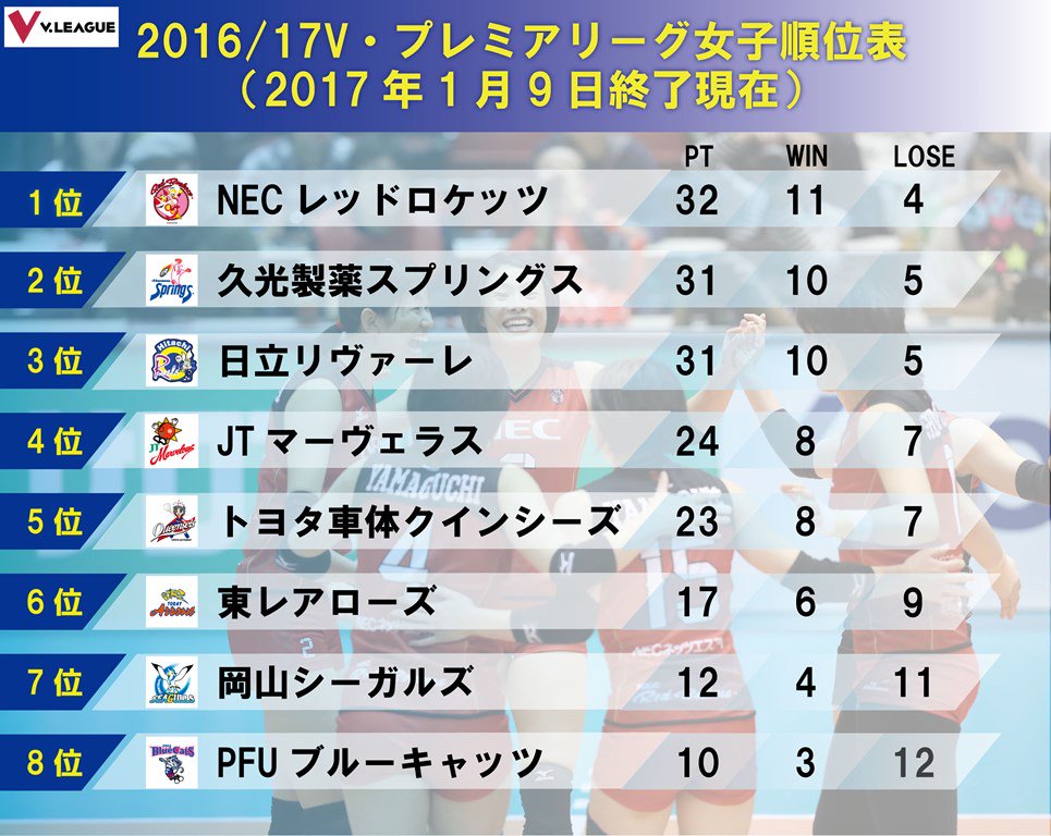 Vリーグ公式 順位表 16 17ｖ プレミアリーグ女子 17年1月9日終了時点 Vリーグ Vleague 2連勝のnecが首位浮上 Nec 久光製薬 日立はファイナル6進出決定 T Co E1pjmmyhjz Twitter