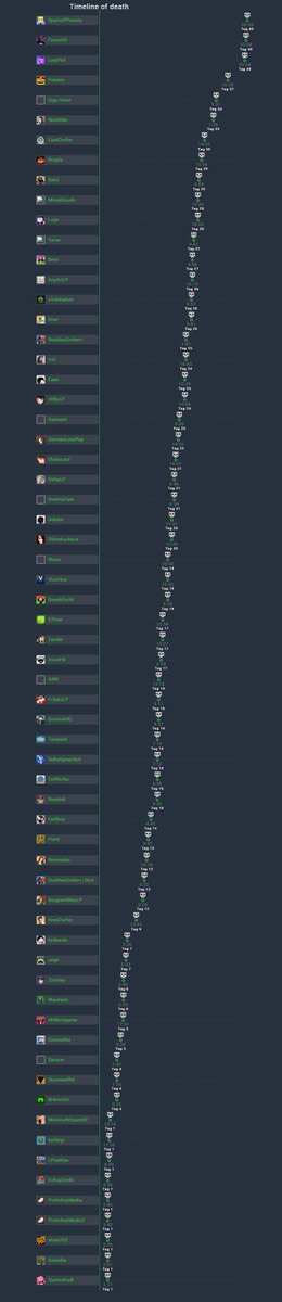 Texturio's tweet image. Die komplette TimelineofDeath als Übersicht zu #varo4!