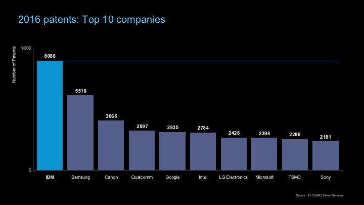2016 yılında en çok patent alan teknoloji firmaları açıklandı! #patent #teknoloji #technology