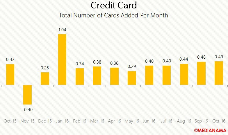 medianama's tweet photo. India has 27.3M credit cards, 739.3M debit cards in October 2016 https://t.co/OgemtKxQDe https://t.co/3nNePkmTuc