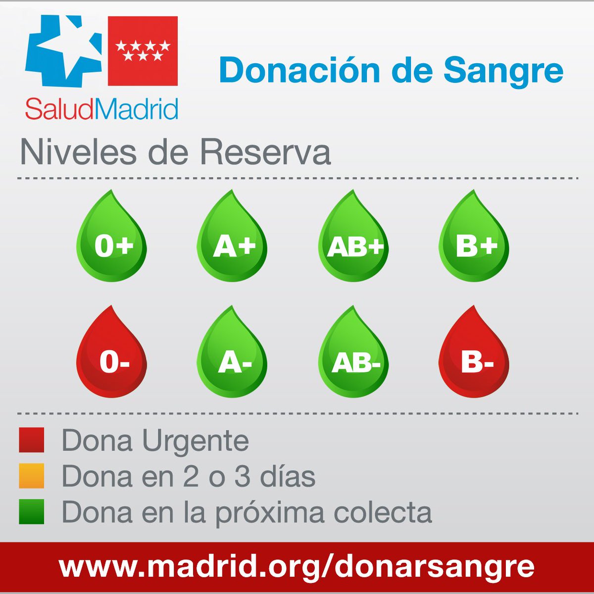 En alerta 🔴0 NEG y B NEG. Las reservas están descendiendo muy rápido ⤵️⤵️Acude a #donarsangre!! Busca tu punto aquí goo.gl/Z8eedF