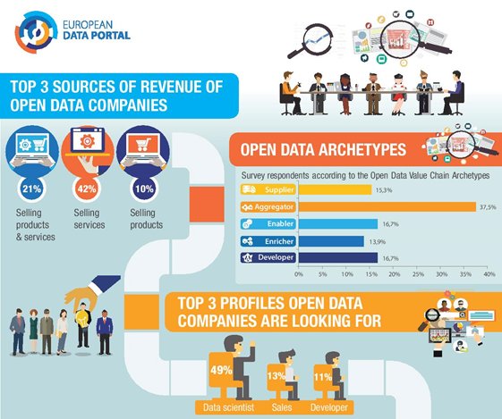 DigitalEU's tweet photo. How are European companies re-using #opendata? Find answers in this new report by @EU_DataPortal https://t.co/OI7UVrnFRh #DataEconomy https://t.co/nnrUyF9Uv4