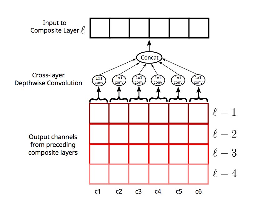 graphific's tweet image. Impressive DelugeNets (Kuen et al.) beating ResNets and in some cases Wide ResNets (code &amp;amp; paper) #GitXiv gitxiv.com/posts/2xngbbYe…