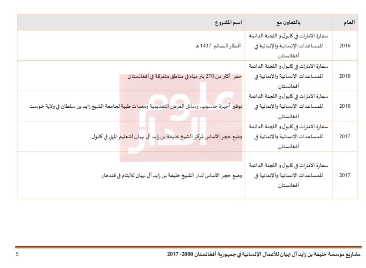 alkhaleej's tweet photo. تعرفوا على مشاريع مؤسسة الشيخ خليفة بن زايد للأعمال الإنسانية في #أفغانستان من 2008 - 2017
#صحيفة_الخليج https://t.co/MNO9ABHonc