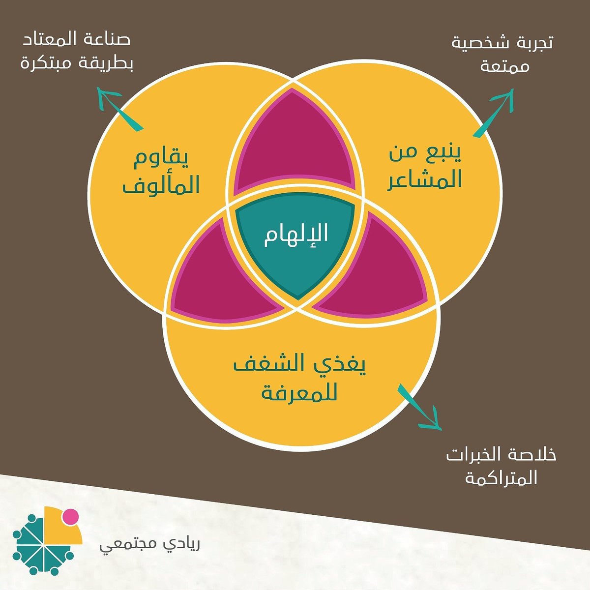 الإلهام هو منطقة التقاطع بين ماهو ناتج عن شغف معرفي و مُبتكَر و ومُمتع! | #ريادي_مجتمعي #تنمية #ريادة | رابط التسجيل في البايو