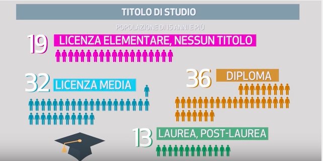 In Italia ci sono più persone con solo la licenza elementare (o nemmeno quella) che laureati (fonte ISTAT)