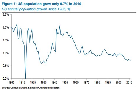 Us Population Growth Chart