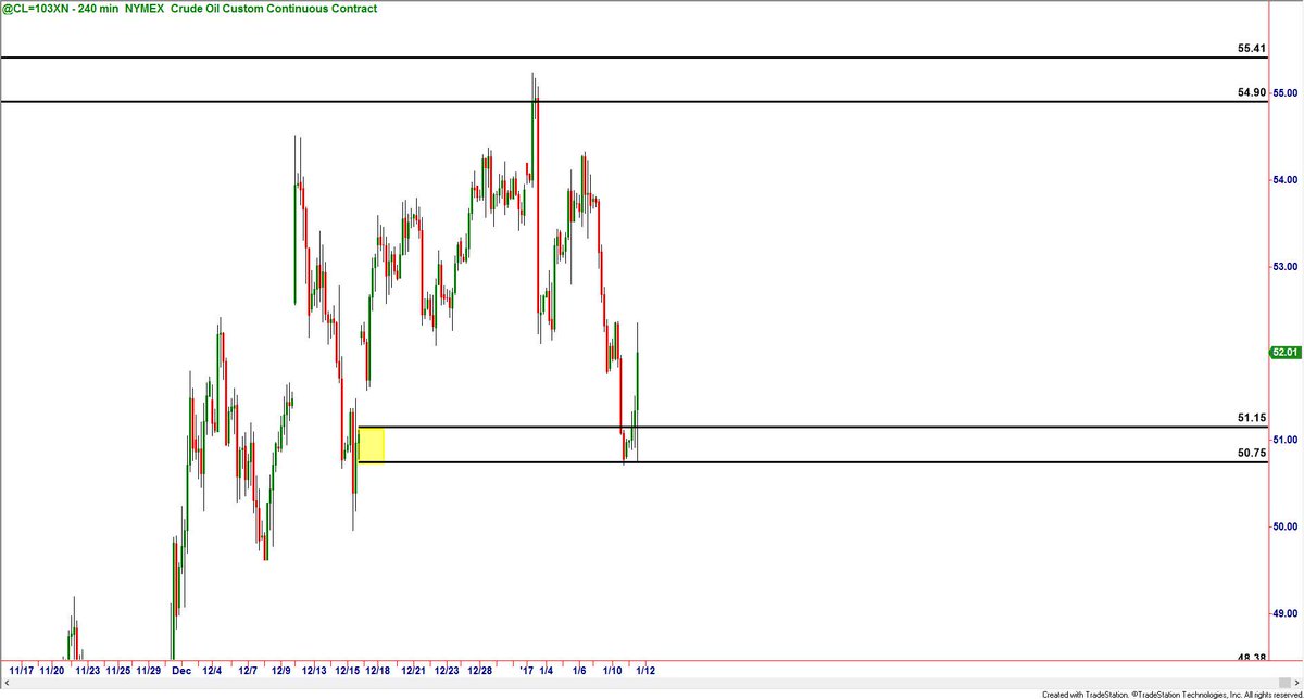 SamEvansTrader's tweet photo. The day before Inventories report we marked buy zone on $CL Great move hit target 1 &amp; expecting more. News triggered trade in my XLT #trade https://t.co/cmWV1QVUsg