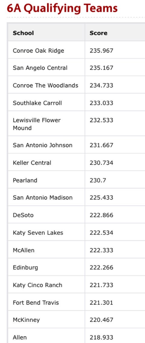 Congratulations and good luck to our Charger Cheerleaders as they qualified for the STATE FINALS! They compete today! #chargerpride