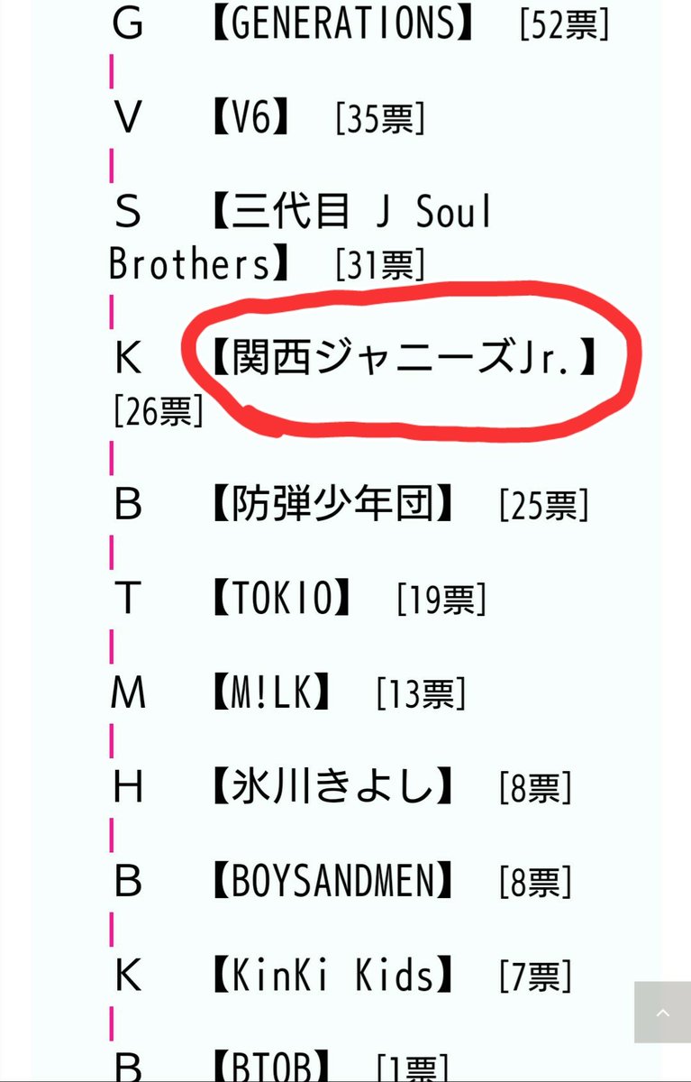 中間あず Pa Twitter 今 24時間テレビの メインパーソナリティの 投票してたら 投票の中に関西ジャニーズjr の名前があったのがすごいと 思いました 共感したらrtヨロシクね 私 ジャニーズwestに投票 しようと思ったけど びっくりして関ジュに投票 し