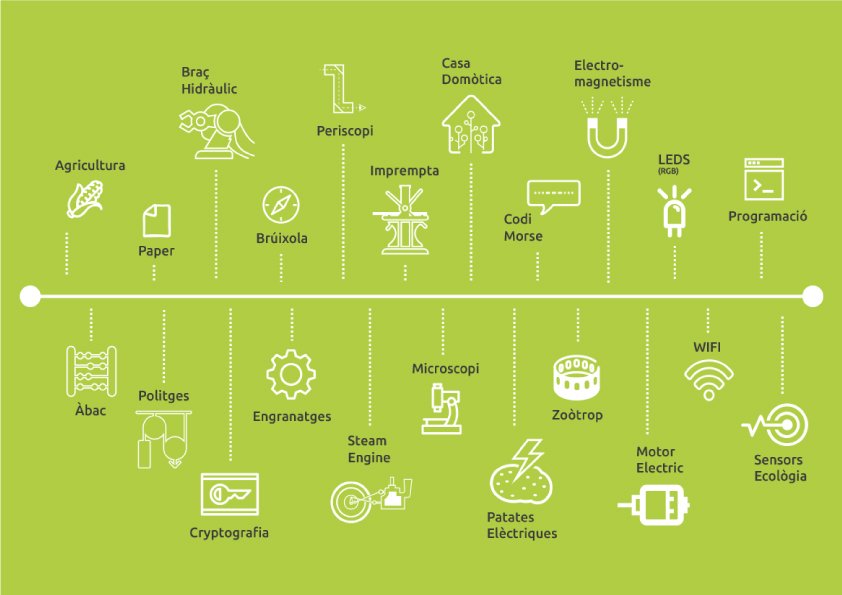 Estrenem web i extraescolars! Descobrirem els invents científics i tecnològics que han transformat el nostre món! goo.gl/1xkIx9
