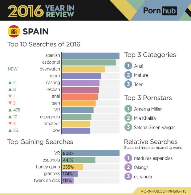 According to @Pornhub I'm the most searched porn actress in Spain during 2016 🇪🇸 Thanks 🙏 😘 https://t<a class="tags" href="/tag/pornhub">@pornhub</a><a href="/tag/orgasmface"class="tags"><span>#orgasmface</span></a>