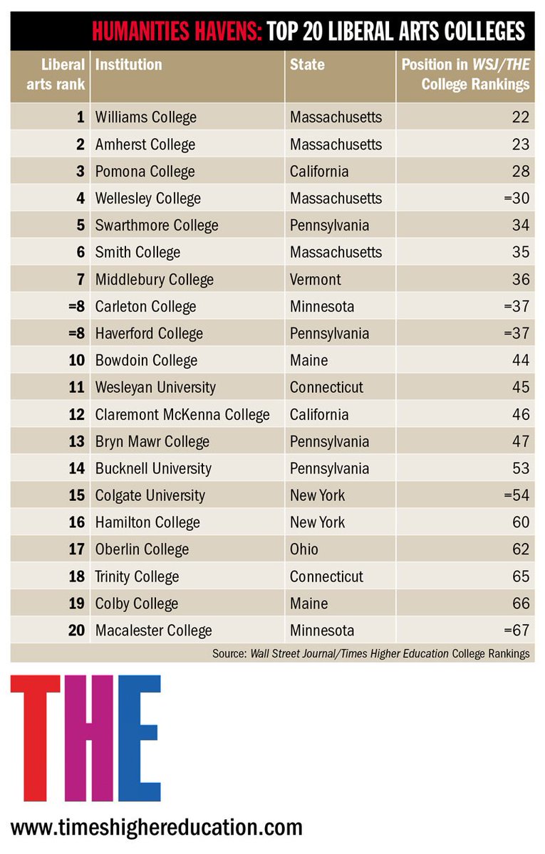 Phil Baty على X: &ldquo;Revealed: America&rsquo;s best Liberal Arts colleges 