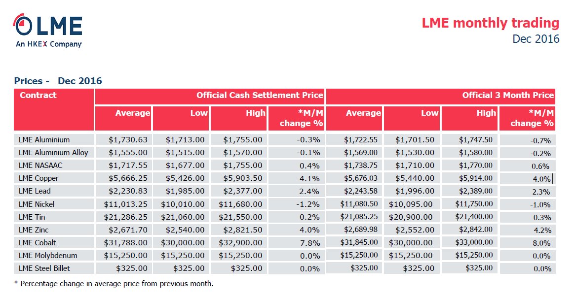 LME_news's tweet photo. December prices from the #LME are now available. Register to access the monthly overview report: https://t.co/qM9yp4CQYR #metals #trading https://t.co/wxPv98SzVv