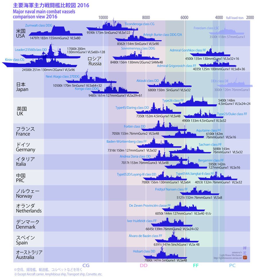 あきづき型にspy 1f載せてたら 主要海軍主力戦闘艦比較図からの小話 Togetter あきづき型にspy 1f載せてたら 主要海軍主力戦闘艦比較図からの小話 Togetter