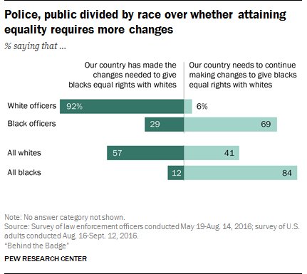 AshAgony's tweet photo. Pew polls suggest that cops are in denial about themselves &amp; society. https://t.co/RejYPaetCr