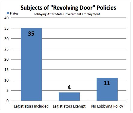 Reform4Illinois's tweet image. Illinois is one of only 4 states that doesn't include legislators in "revolving door" lobbying bans: eepurl.com/cw0R7r #twill