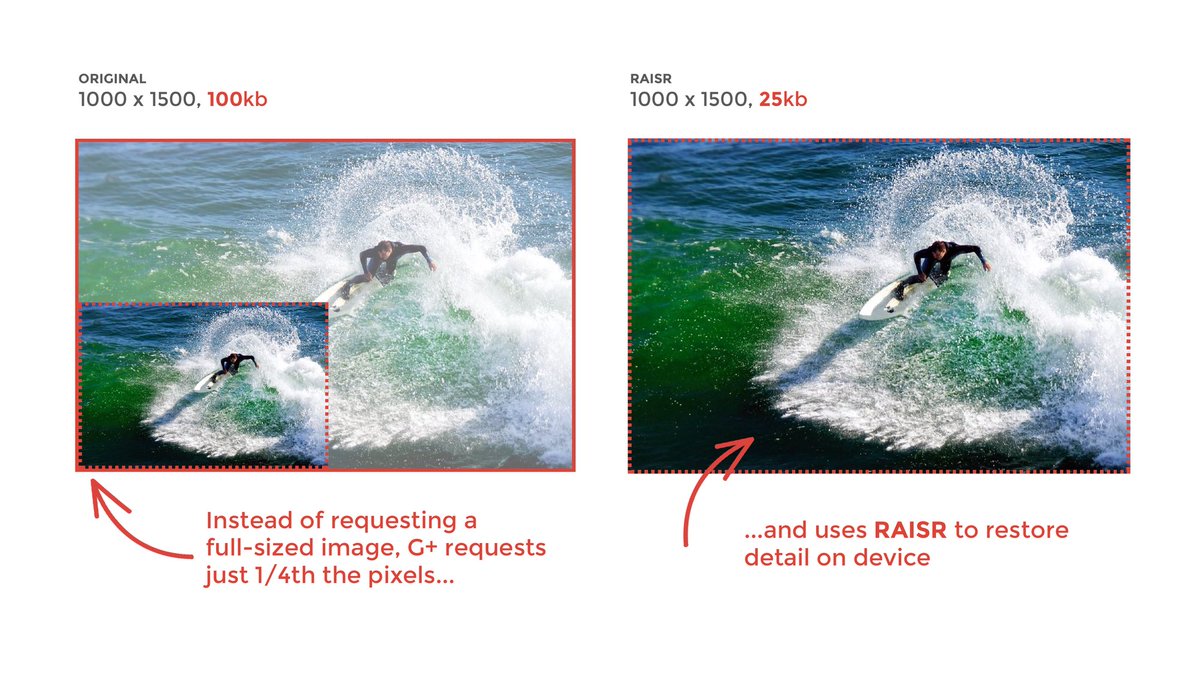 LukeW's tweet image. Images are a huge part of bandwidth size/costs. We're using machine learning to cut 75% bandwidth per image. blog.google/products/googl…