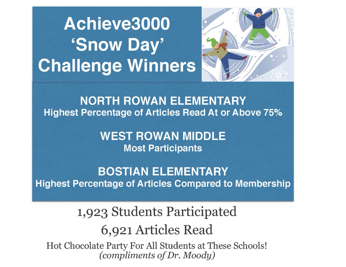 RSSchoolsNC's tweet photo. Dr. @lynn_moody @Achieve3000 Snow Days Reading Challenge Winners!  Wow! 1,923 students read 6,921 articles #rssreads #rsssnowdays Congrats! https://t.co/Tu4QMuXcQO