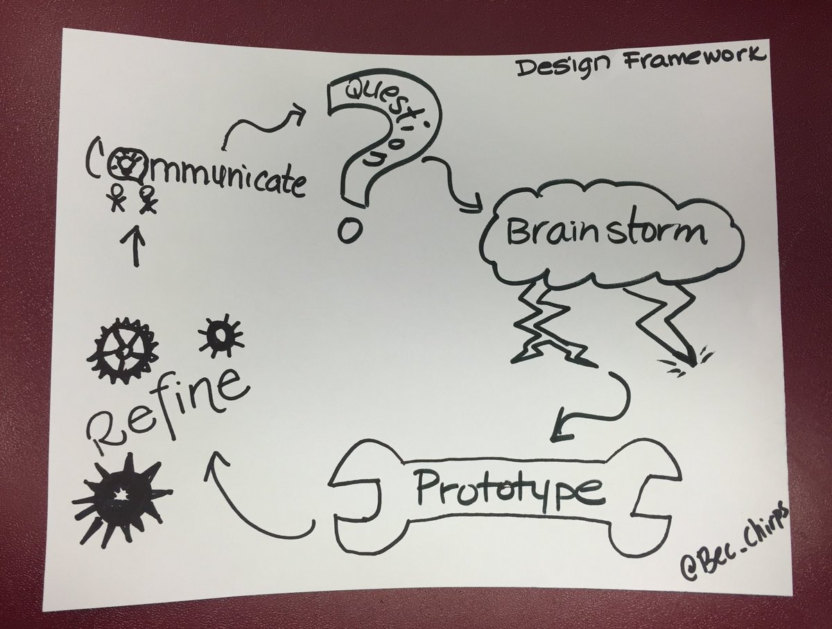 Bec_Chirps's tweet photo. My design &amp; engineering framework #sketchnote. #SNDay2017 #WWPSTEM #wwprsd https://t.co/oPnDB5St1g