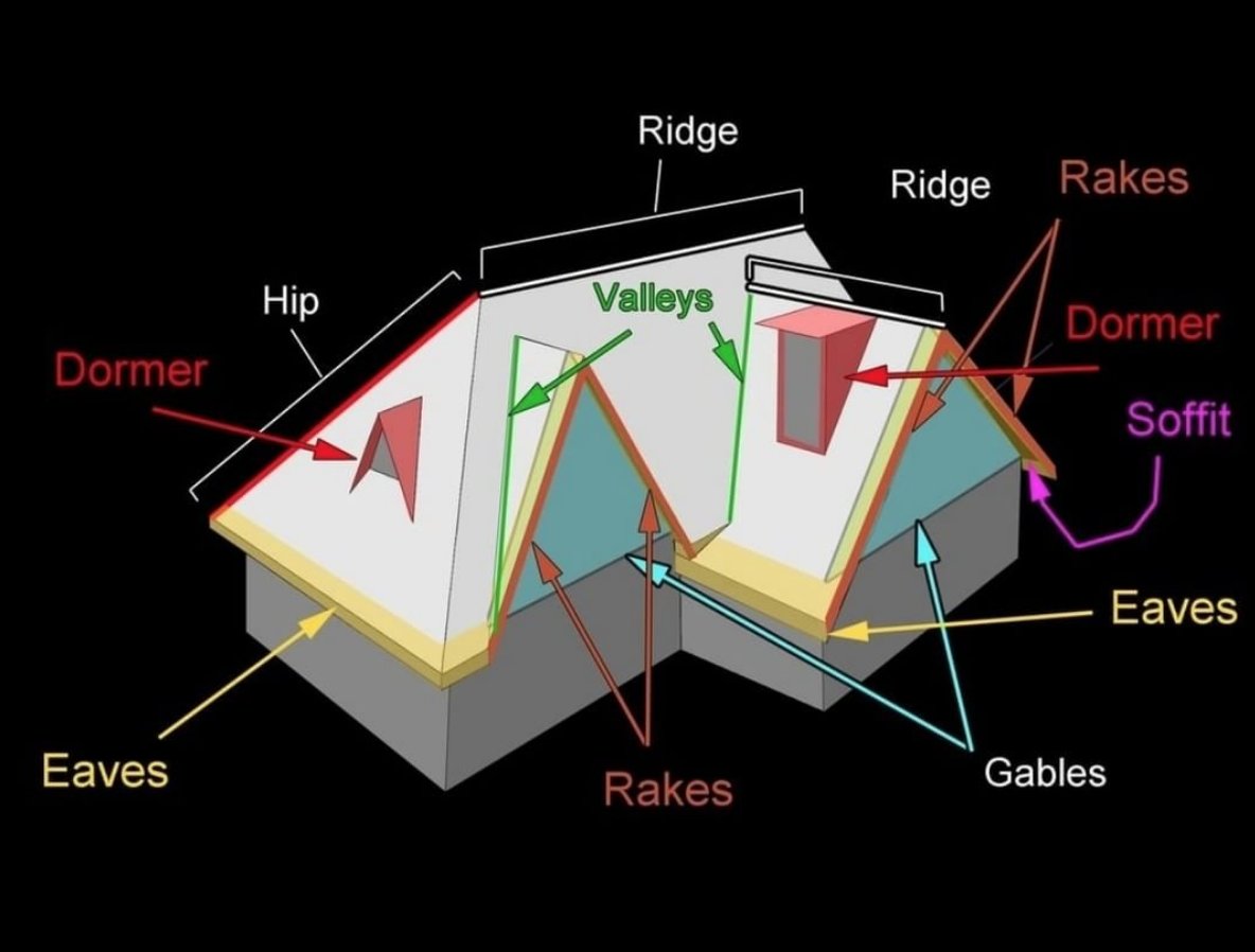 _Ridgetop_'s tweet image. The Anatomy of a Roof. Here's a simple guide that you can use to reference the different areas of your #roof that might need attention.