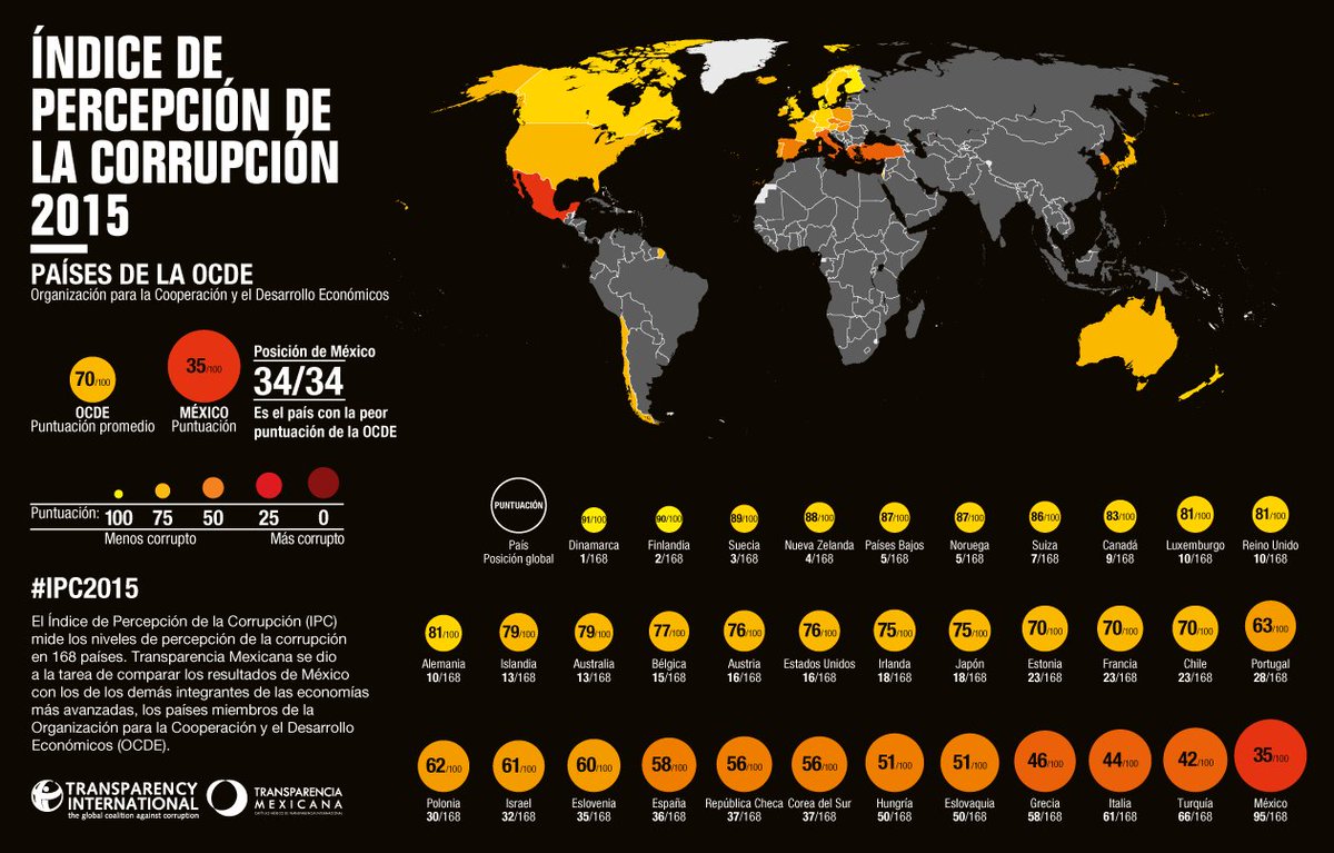 IntegridadMx's tweet photo. Resultados para México y 168 países en el #IPC2015. Descubre avances y retrocesos en el #IPC2016 este 25 de enero. https://t.co/Iv3bQiPzYS https://t.co/onX6KUUllu