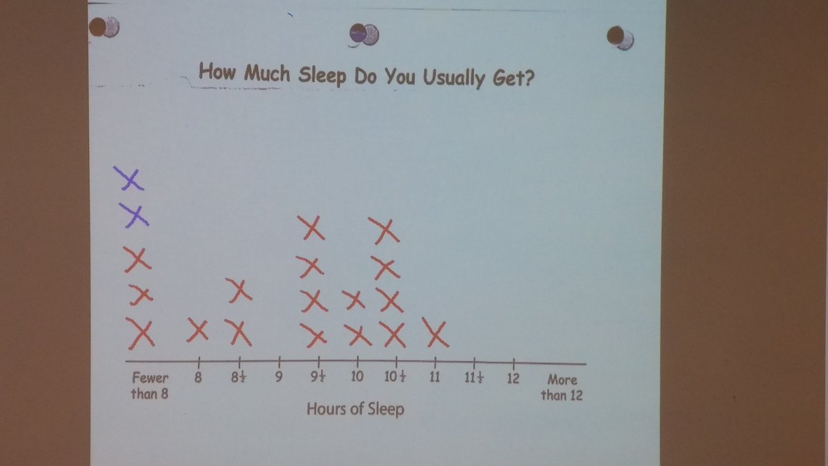 We completed a data investigation! The red x's are students, and blue is adults! Are YOU getting enough sleep? #hcdsbmsth <a href="/lclightmilton/">Lumen Christi</a>