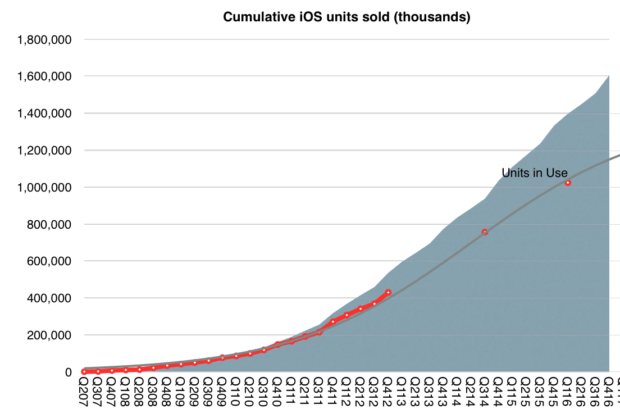 iOS will have generated over $1 TRILLION in revenues for @Apple sometime this year (incl services) -@asymco<a href="/tag/libra"class="tags"><span>#libra</span></a>