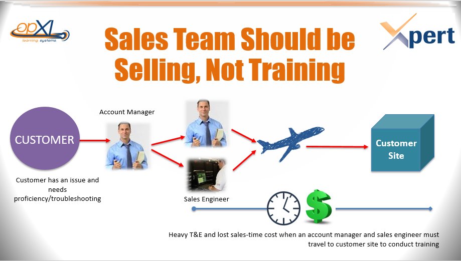 opXL_Learning's tweet photo. Don't spend $$ sending salespeople to do training! Online product training! #Product #Sales #Cable #certification #learning #manufacturing https://t.co/2WBYHj7di3