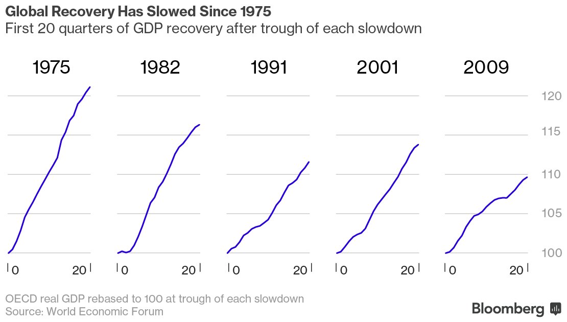 business's tweet image. These are the biggest global risks over the next decade, according to the WEF bloom.bg/2j2lueC