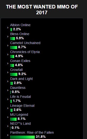 Pantheon: Rise of the Fallen (@pantheonmmo) on Twitter photo The results are now official. Pantheon is the Most Wanted MMO of 2017 according to a poll at <a href="/MMORPGcom/">MMORPG.com</a>! #ourcommunityisbestcommunity The results are now official. Pantheon is the Most Wanted MMO of 2017 according to a poll at <a href="/MMORPGcom/">MMORPG.com</a>! #ourcommunityisbestcommunity