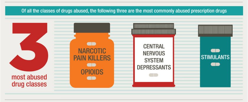 Understand #prescriptiondrugabuse with the latest #infographic. What surprises you most? #WednesdayWisdom ow.ly/DU6s307UAHf