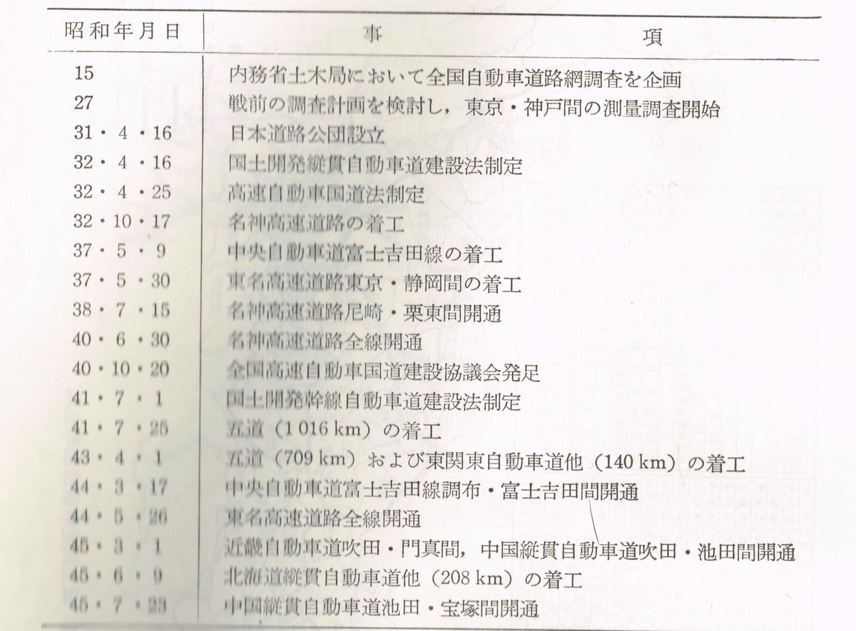 T T 補足 1971年の 高速道路の計画と設計 では 中国縦貫自動車道 となっているが 中央道 が 中央高速道路 ではなく 中央自動車道富士吉田線 となっているので怪しい T Co Uvtwfk0jvn T Co Ezgsygr1ze Twitter
