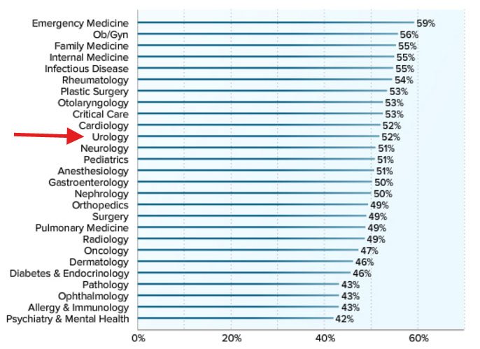 JStuartWolf's tweet photo. Latest Medscape survey, Urology improved to middle of pack in terms of burnout, but still progress to be made. https://t.co/7HKScXgupT https://t.co/UYq3KEvrw5