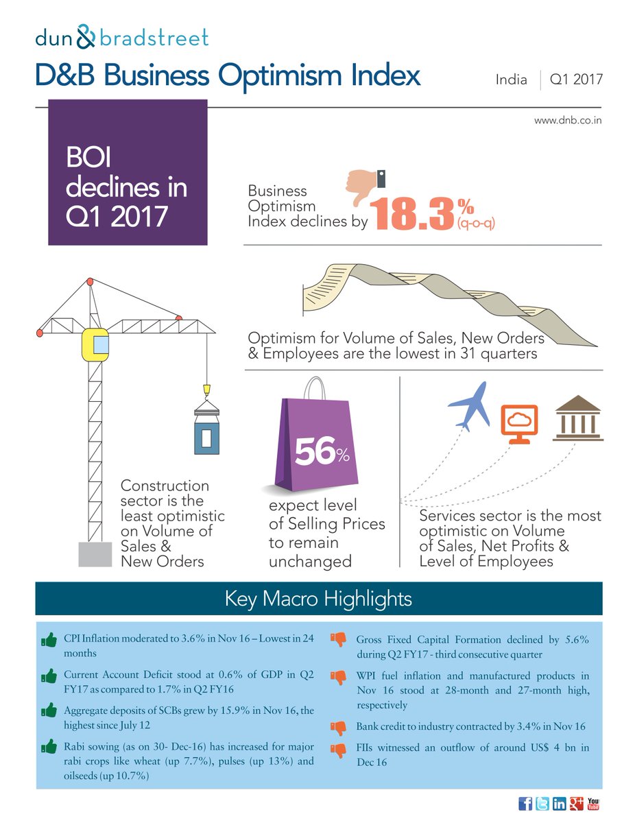 Biz confidence at 31-quarter low #BusinessOptimism #BOIQ12017. Check out D&B report here bit.ly/2ibHba3