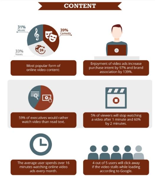 markfidelman's tweet photo. Great video ads increase purchase intent by 97% and brand association by 139% via @hubspot https://t.co/5CyAE4teTR