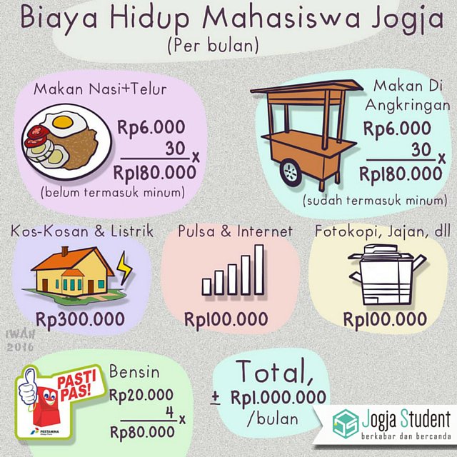 #Infografis Biaya hidup mahasiswa di Jogja