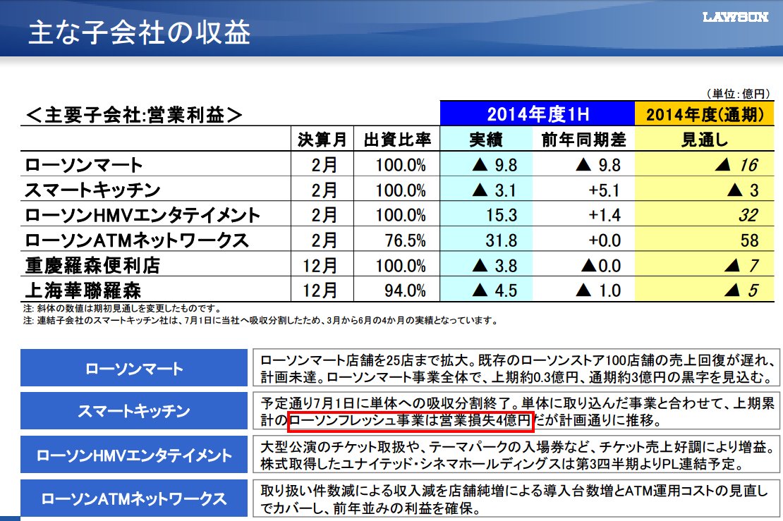 れぐなむ シェア争いに勝つために大盤振る舞いしてもポイントハゲタカにやられるだけだからいいかげん別の攻め方を考えた方 がいいような ネットスーパーも一時期ものすごい殴り合いしてたイメージだけどヨーカドー圧勝だったっけか ローソンフレッシュ営業