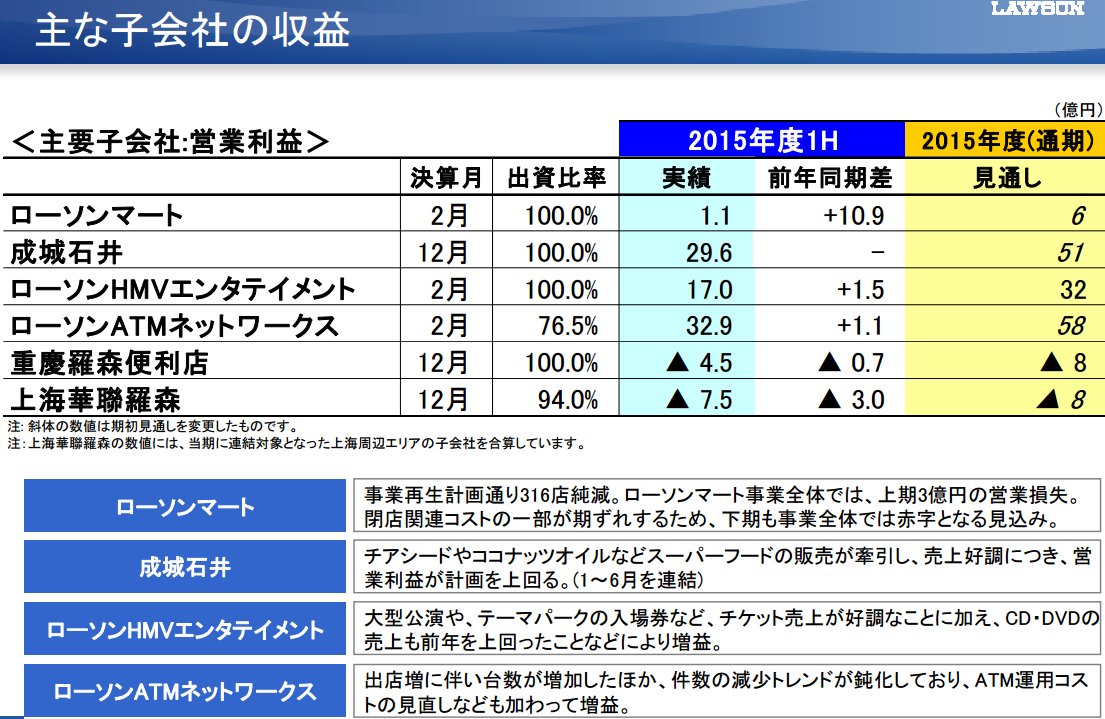 れぐなむ シェア争いに勝つために大盤振る舞いしてもポイントハゲタカにやられるだけだからいいかげん別の攻め方を考えた方 がいいような ネットスーパーも一時期ものすごい殴り合いしてたイメージだけどヨーカドー圧勝だったっけか ローソンフレッシュ営業