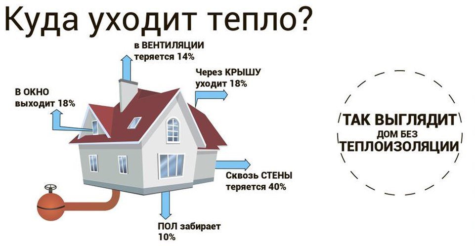 как узнать потери тепла в доме