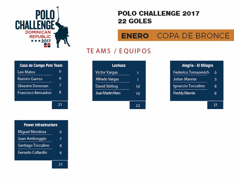 Fernando Arata (@ruloarataok) on Twitter photo El sábado comienza temporada 2017 P.Ch en <a href="/casadecampo/">Casa de Campo® Resort & Villas</a> <a href="/LaAguadaPolo/">La Aguada Polo</a> <a href="/AlegriaPolo/">Alegria Polo</a> <a href="/gusgalla/">gustavo sgalla</a> <a href="/melissaganzi/">Melissa Ganzi</a> El sábado comienza temporada 2017 P.Ch en <a href="/casadecampo/">Casa de Campo® Resort & Villas</a> <a href="/LaAguadaPolo/">La Aguada Polo</a> <a href="/AlegriaPolo/">Alegria Polo</a> <a href="/gusgalla/">gustavo sgalla</a> <a href="/melissaganzi/">Melissa Ganzi</a>