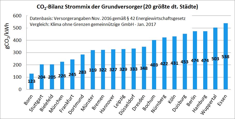 KlimaoG's tweet photo. Bonn, Frankfurt a.M. und München haben die grünsten Stadtwerke. #Klima #Energiewende https://t.co/aA7tgQeN6M https://t.co/A1SK6eXDTV