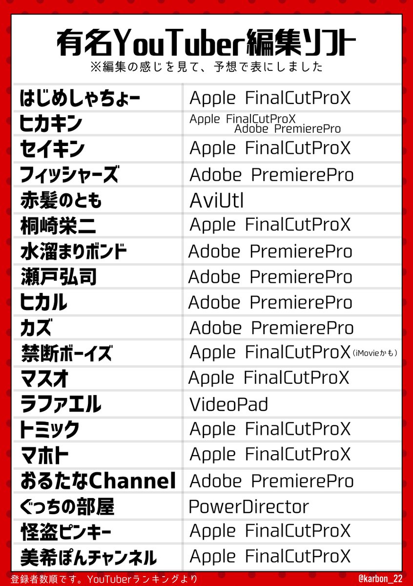 かーぼん ٹوئٹر پر 有名youtuberが使ってる編集ソフト一覧 結果 Finalcutprox か Premierepro でした ほとんどの人からして必要ない情報