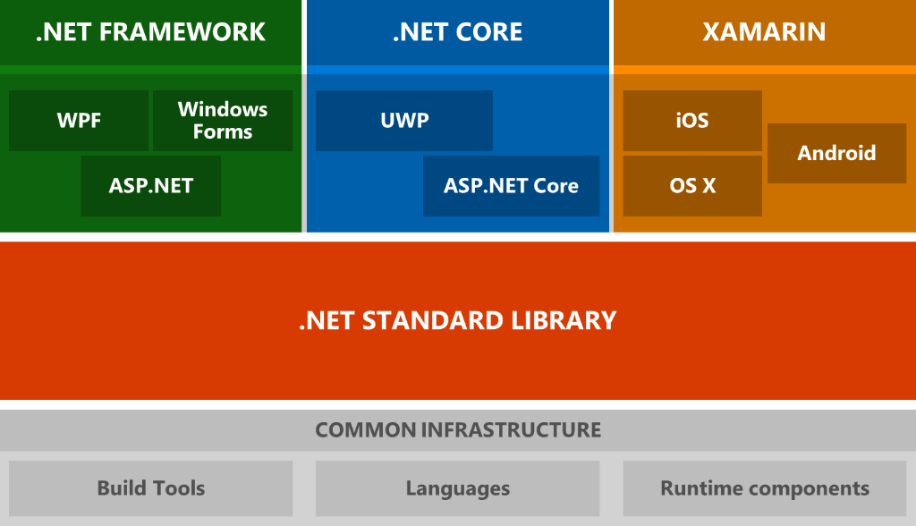 msdevUK's tweet image. A very useful list of .NET terms and resources to get you started in 2017: msft.it/60118Pmcf (by @shanselman) #Dotnet