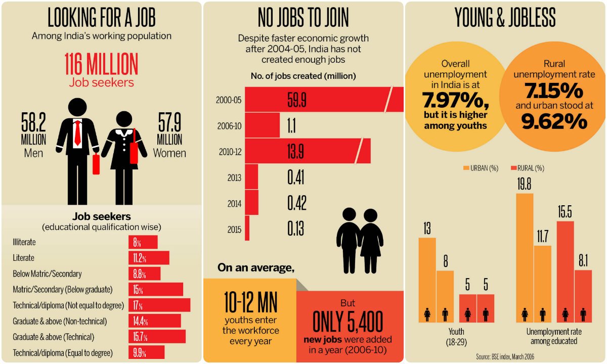 Newsflicks on Twitter "India has world's biggest youth population; but