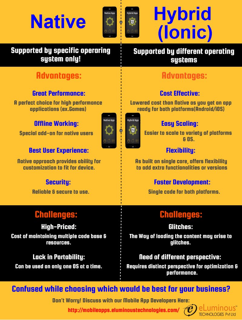 bestwebexpert's tweet image. Nativ vs Hybrid. Get to know more in the infographic shared:
For more go to link: mobileapps.eluminoustechnologies.com #hybrid #ionicdevelopers #native